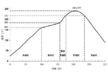 PCBA制造过程中几种典型的温度曲线