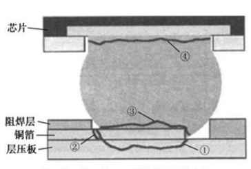 SMT焊接中的BGA混装工艺的解析